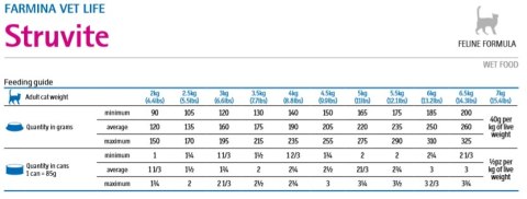 Farmina Vet Life Feline Struvite 85g