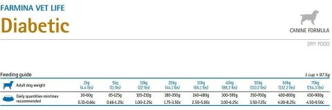 Farmina Vet Life Canine Diabetic 2kg
