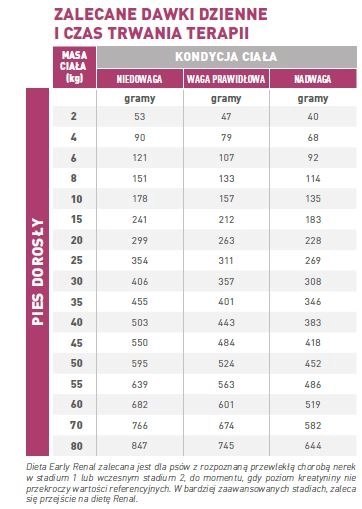 ROYAL CANIN Early Renal 7kg