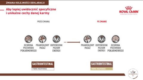 ROYAL CANIN Gastrointestinal Fibre Response 4kg