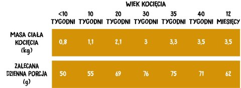 Wiejska Zagroda Indyk Z Kurczakiem Dla Kociąt 5kg